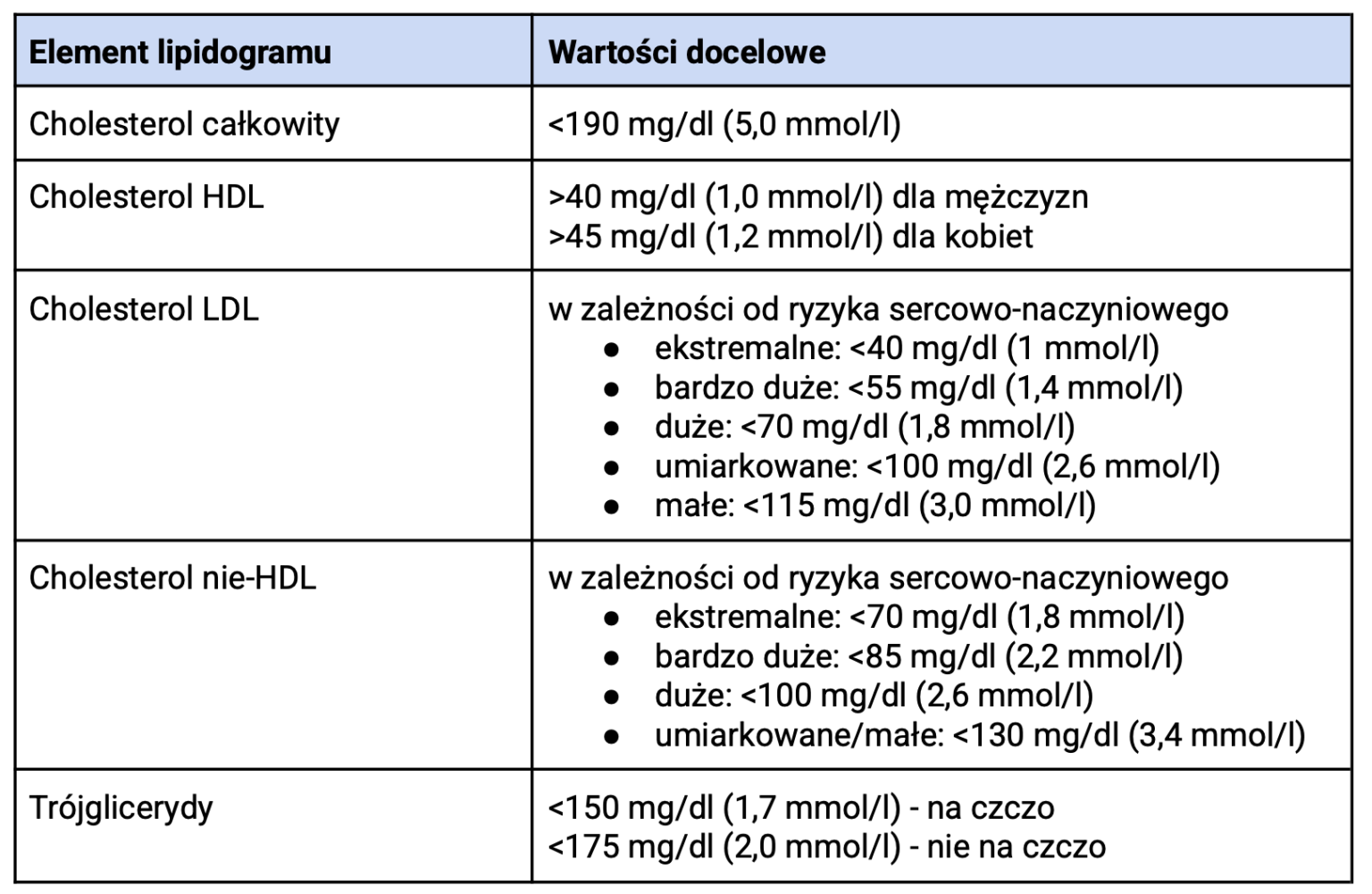 Lipidogram Moje Zdrowie